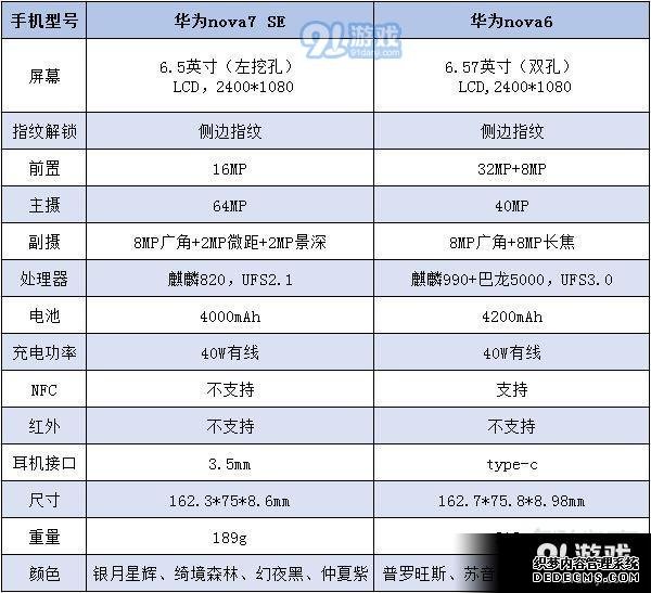 华为nova7se和nova6哪个好